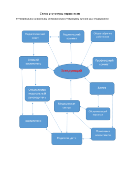 Схема структуры управления ДОУ